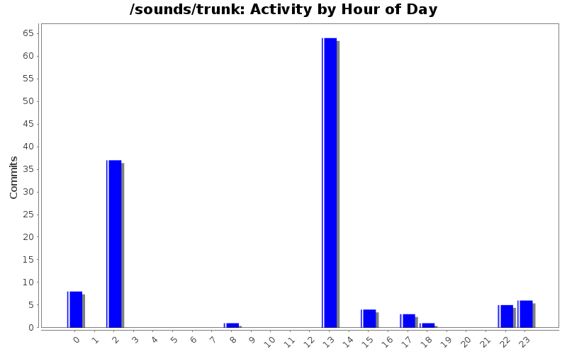 Activity by Hour of Day