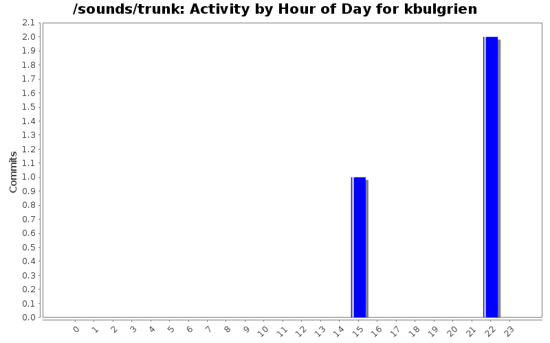 Activity by Hour of Day for kbulgrien