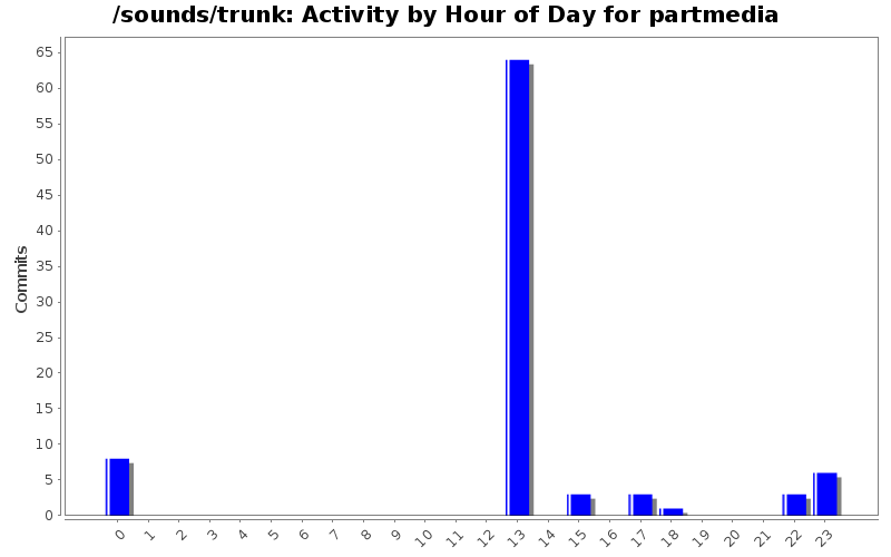 Activity by Hour of Day for partmedia