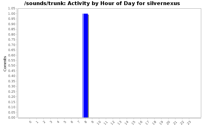 Activity by Hour of Day for silvernexus