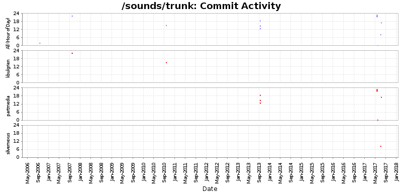 Commit Activity