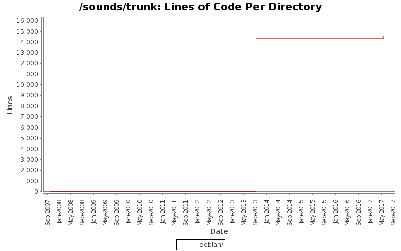 Lines of Code Per Directory