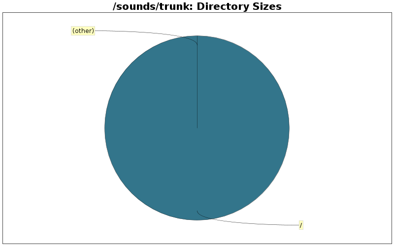 Directory Sizes
