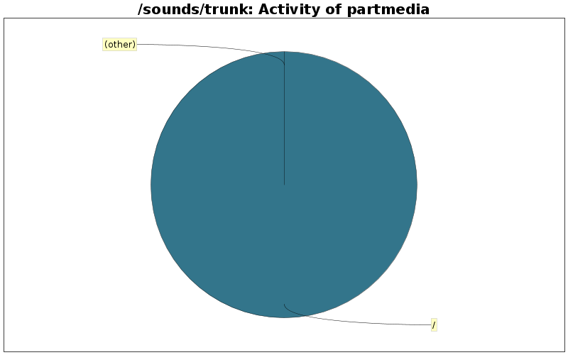 Activity of partmedia