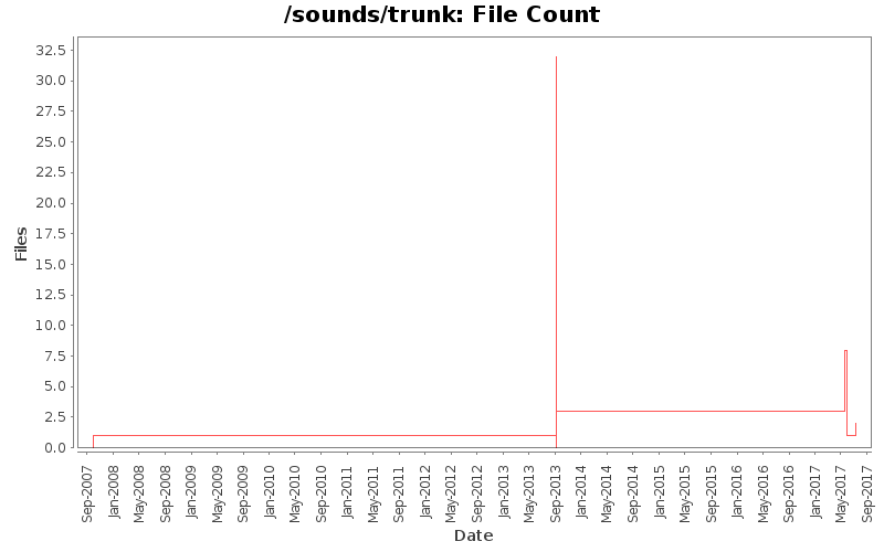 File Count