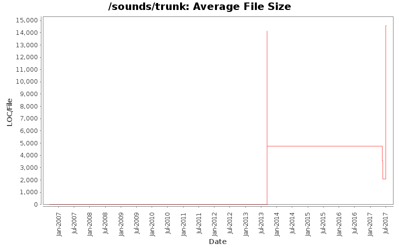 Average File Size