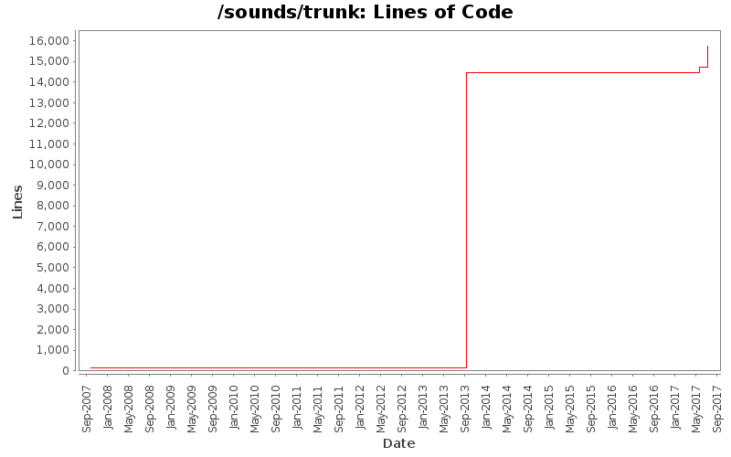 Lines of Code