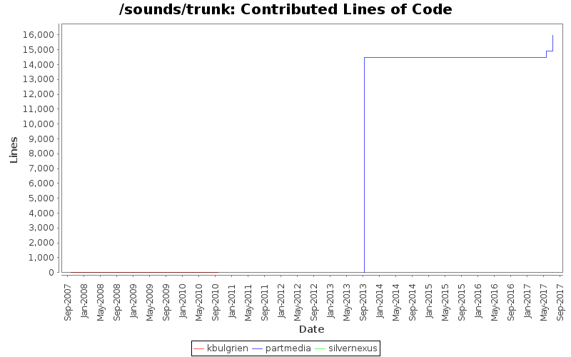 Contributed Lines of Code