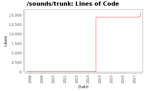 Lines of Code