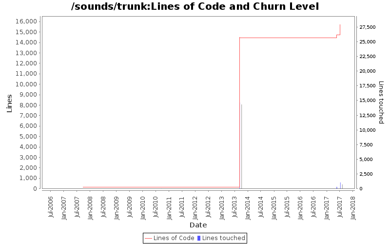 Lines of Code and Churn Level
